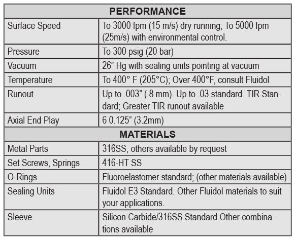 A table with two different types of materials and performance.